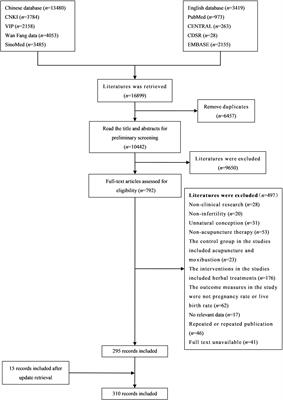 Trends in acupuncture for infertility: a scoping review with bibliometric and visual analysis